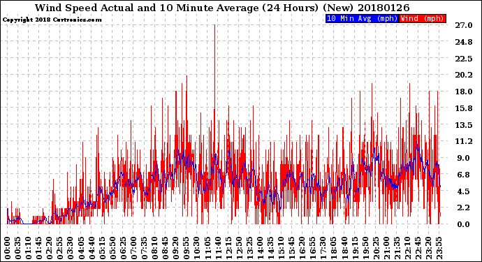 Milwaukee Weather Wind Speed<br>Actual and 10 Minute<br>Average<br>(24 Hours) (New)