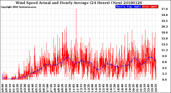 Milwaukee Weather Wind Speed<br>Actual and Hourly<br>Average<br>(24 Hours) (New)