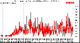 Milwaukee Weather Wind Speed<br>by Minute<br>(24 Hours) (New)