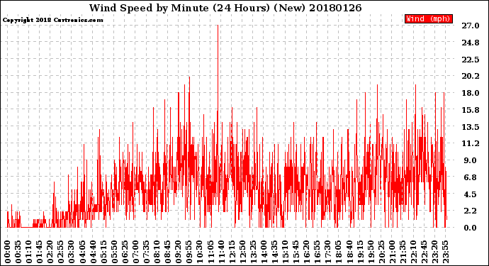 Milwaukee Weather Wind Speed<br>by Minute<br>(24 Hours) (New)