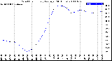 Milwaukee Weather Wind Chill<br>Hourly Average<br>(24 Hours)