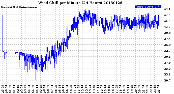 Milwaukee Weather Wind Chill<br>per Minute<br>(24 Hours)