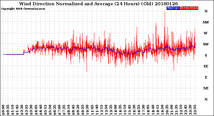 Milwaukee Weather Wind Direction<br>Normalized and Average<br>(24 Hours) (Old)