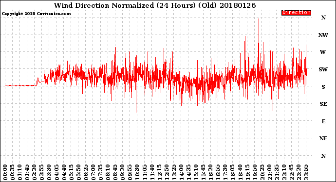 Milwaukee Weather Wind Direction<br>Normalized<br>(24 Hours) (Old)