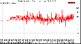 Milwaukee Weather Wind Direction<br>(24 Hours) (Raw)