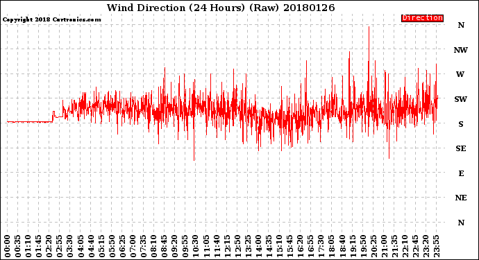 Milwaukee Weather Wind Direction<br>(24 Hours) (Raw)