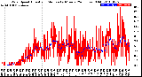 Milwaukee Weather Wind Speed<br>Actual and Median<br>by Minute<br>(24 Hours) (Old)