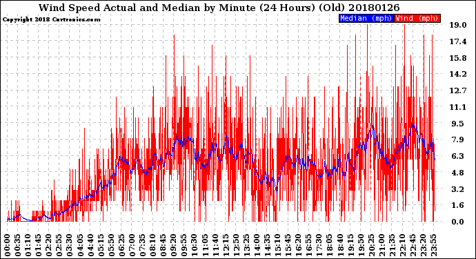 Milwaukee Weather Wind Speed<br>Actual and Median<br>by Minute<br>(24 Hours) (Old)