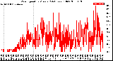 Milwaukee Weather Wind Speed<br>by Minute<br>(24 Hours) (Old)