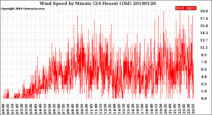 Milwaukee Weather Wind Speed<br>by Minute<br>(24 Hours) (Old)