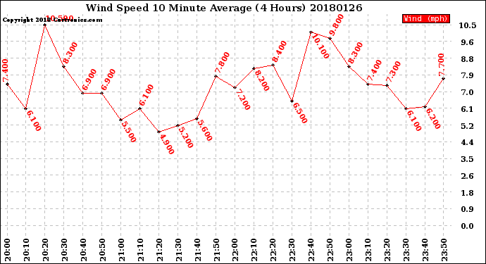 Milwaukee Weather Wind Speed<br>10 Minute Average<br>(4 Hours)