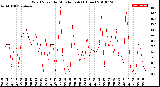 Milwaukee Weather Wind Speed<br>by Minute mph<br>(1 Hour)