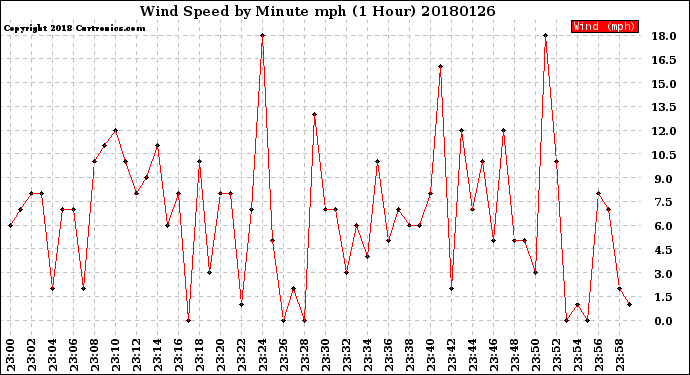 Milwaukee Weather Wind Speed<br>by Minute mph<br>(1 Hour)