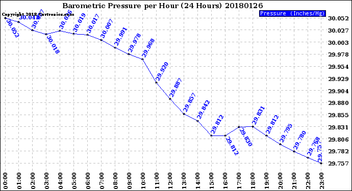 Milwaukee Weather Barometric Pressure<br>per Hour<br>(24 Hours)