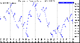 Milwaukee Weather Barometric Pressure<br>Daily High