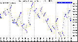 Milwaukee Weather Barometric Pressure<br>Daily Low