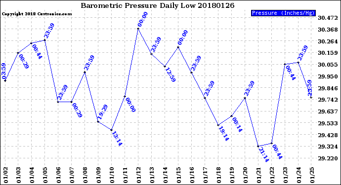 Milwaukee Weather Barometric Pressure<br>Daily Low