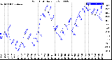 Milwaukee Weather Wind Chill<br>Daily Low