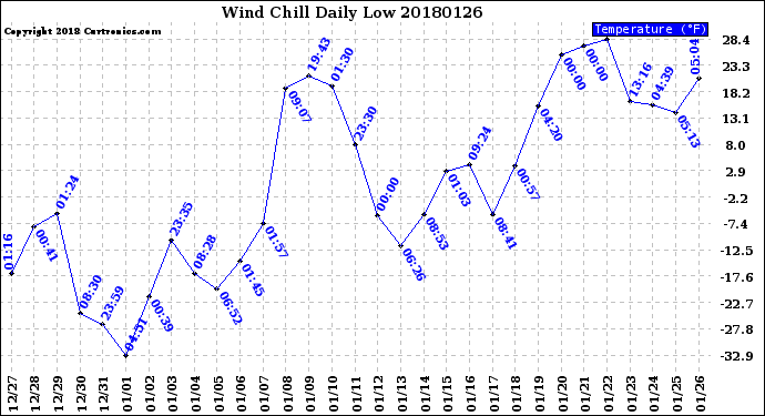 Milwaukee Weather Wind Chill<br>Daily Low