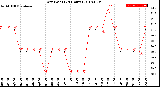 Milwaukee Weather Dew Point<br>(24 Hours)