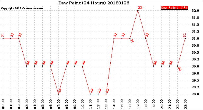 Milwaukee Weather Dew Point<br>(24 Hours)