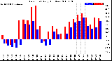 Milwaukee Weather Dew Point<br>Daily High/Low