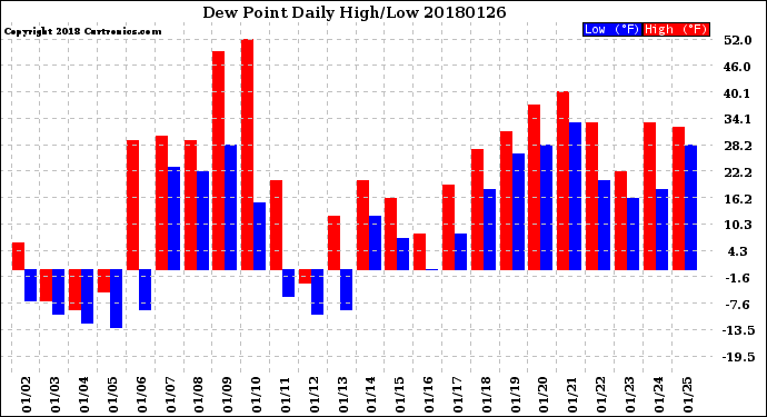 Milwaukee Weather Dew Point<br>Daily High/Low