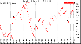 Milwaukee Weather Dew Point<br>Daily High