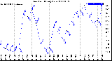 Milwaukee Weather Dew Point<br>Daily Low