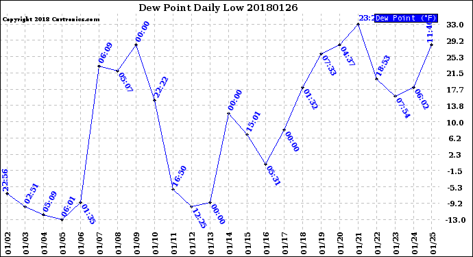 Milwaukee Weather Dew Point<br>Daily Low