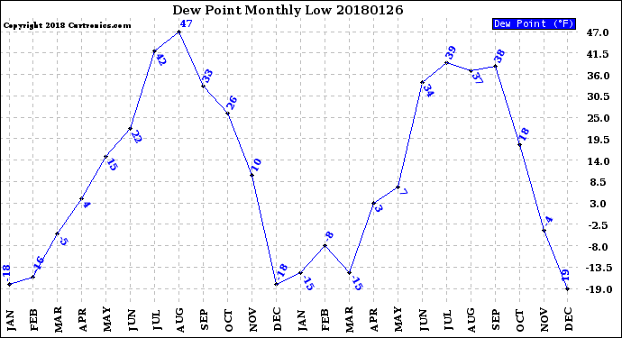 Milwaukee Weather Dew Point<br>Monthly Low