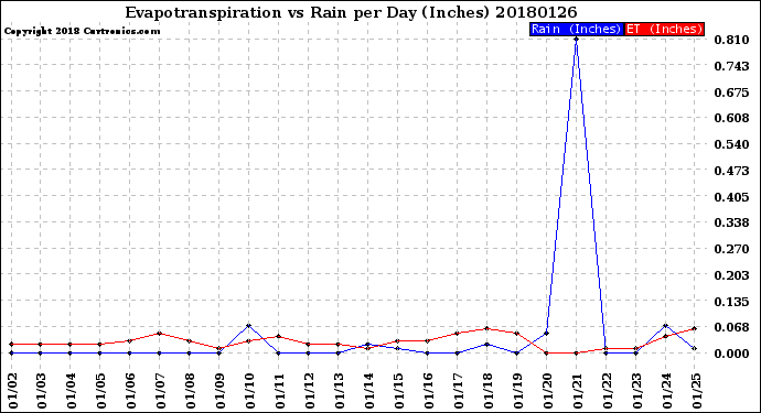 Milwaukee Weather Evapotranspiration<br>vs Rain per Day<br>(Inches)