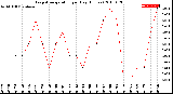 Milwaukee Weather Evapotranspiration<br>per Day (Inches)