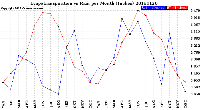 Milwaukee Weather Evapotranspiration<br>vs Rain per Month<br>(Inches)