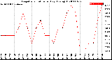 Milwaukee Weather Evapotranspiration<br>per Day (Ozs sq/ft)