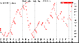 Milwaukee Weather Heat Index<br>Daily High