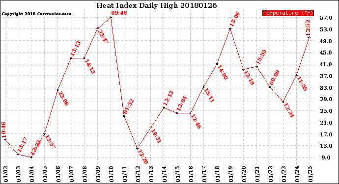 Milwaukee Weather Heat Index<br>Daily High