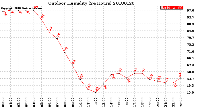 Milwaukee Weather Outdoor Humidity<br>(24 Hours)