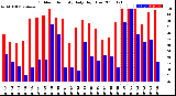 Milwaukee Weather Outdoor Humidity<br>Daily High/Low