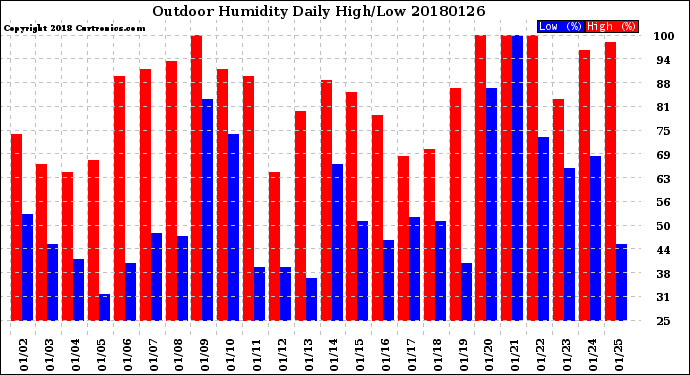 Milwaukee Weather Outdoor Humidity<br>Daily High/Low