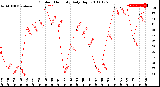 Milwaukee Weather Outdoor Humidity<br>Daily High