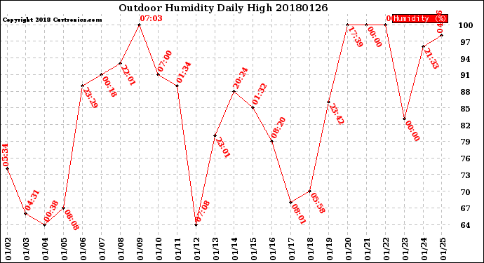 Milwaukee Weather Outdoor Humidity<br>Daily High