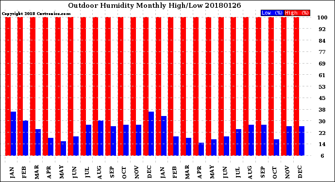 Milwaukee Weather Outdoor Humidity<br>Monthly High/Low