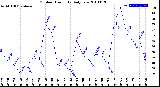 Milwaukee Weather Outdoor Humidity<br>Daily Low