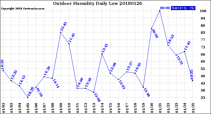 Milwaukee Weather Outdoor Humidity<br>Daily Low