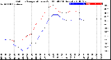 Milwaukee Weather Outdoor Temperature<br>vs Wind Chill<br>(24 Hours)