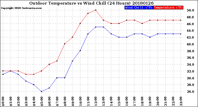 Milwaukee Weather Outdoor Temperature<br>vs Wind Chill<br>(24 Hours)