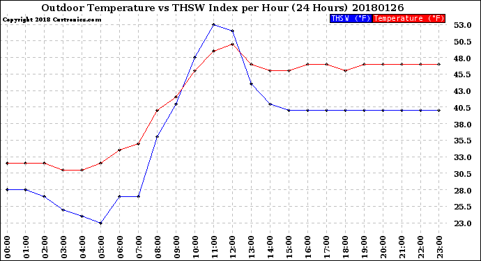 Milwaukee Weather Outdoor Temperature<br>vs THSW Index<br>per Hour<br>(24 Hours)