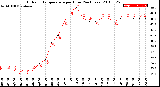 Milwaukee Weather Outdoor Temperature<br>per Hour<br>(24 Hours)