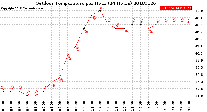 Milwaukee Weather Outdoor Temperature<br>per Hour<br>(24 Hours)